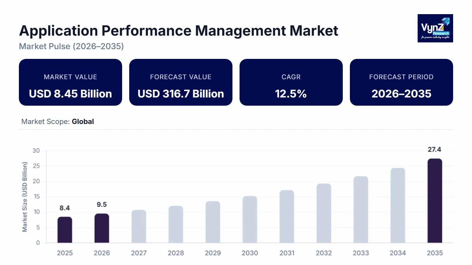Application Performance Management Market